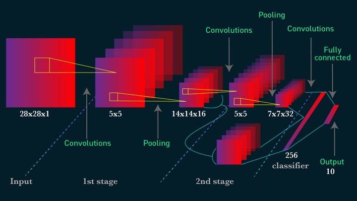 عرض باوربوينت كامل بعنوان convolutional Neural Network