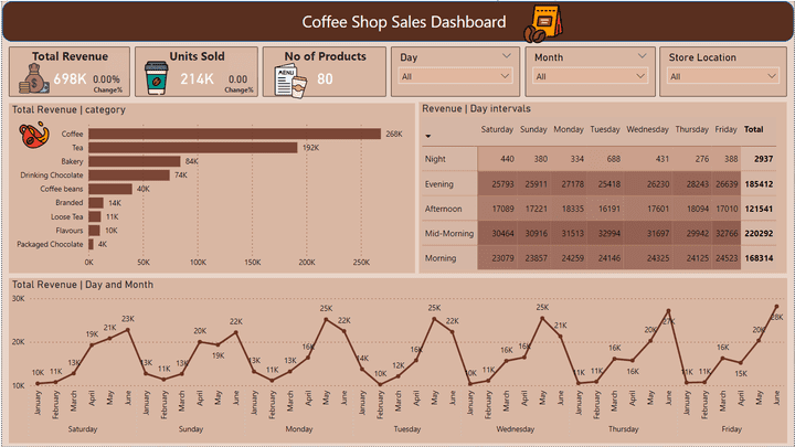 Coffee Shop Dashboard