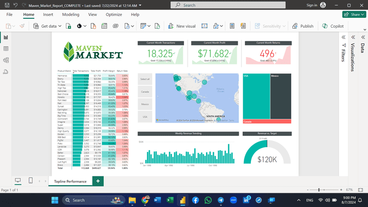 Maven Market Analysis Project