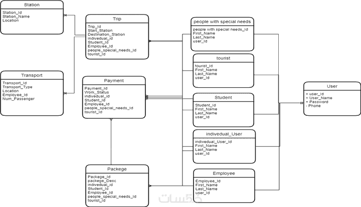 تصميم قواعد بيانات باستخدام ERD Diagram