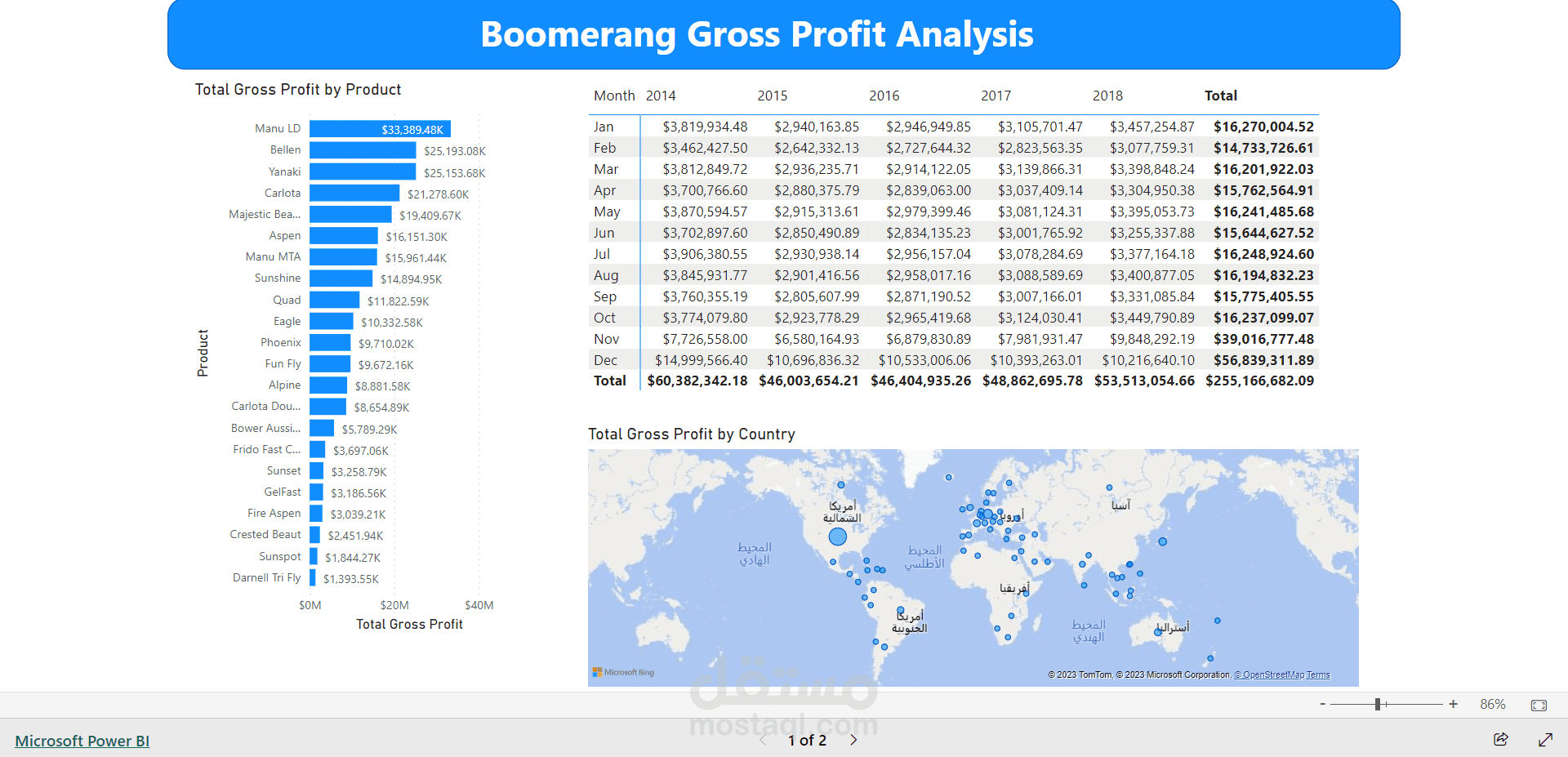 Gross Porfit Dashboard with Power BI