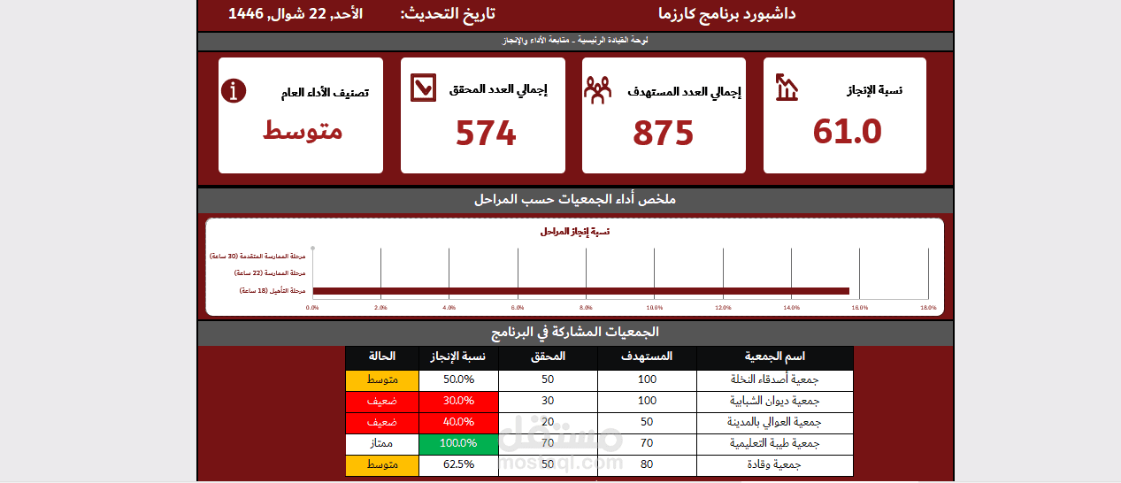 نظام متابعة الخطة التنفيذية المتكامل لبرنامج كارزما