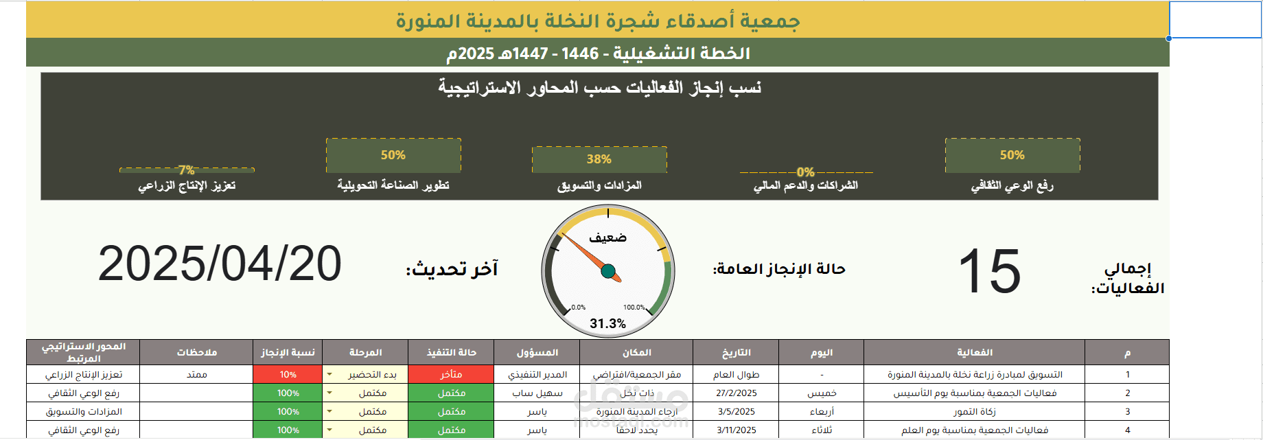 نظام متابعة الخطة الاستراتيجية لجمعية أصدقاء شجرة النخلة بالمدينة المنورة