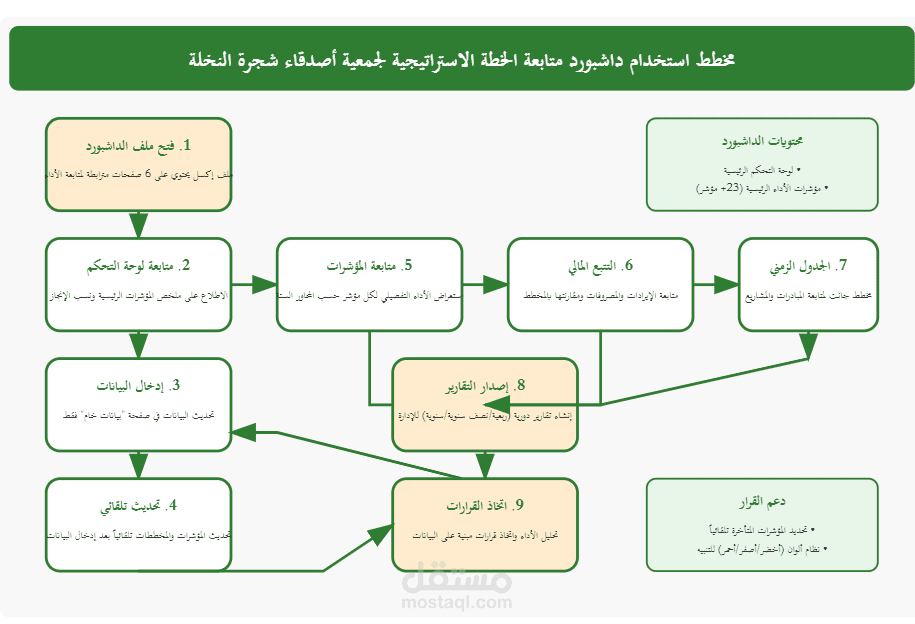 نظام متابعة الخطة الاستراتيجية لجمعية أصدقاء شجرة النخلة بالمدينة المنورة