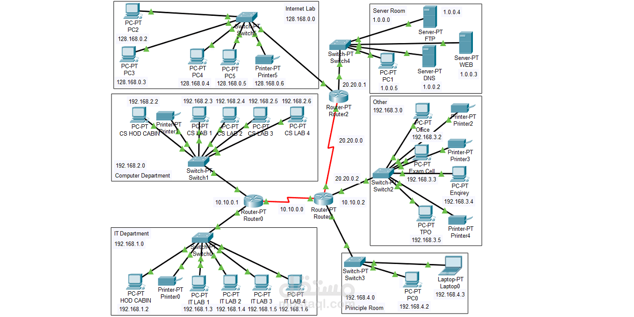 تصميم وإدارة الشبكات || CCNA