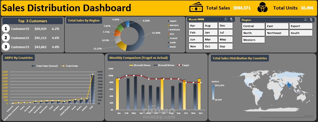 EDA of sales data & making Actual vs Target dashboard