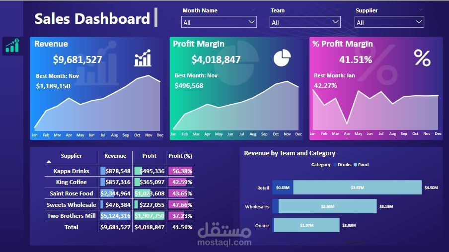 EDA of a sales data