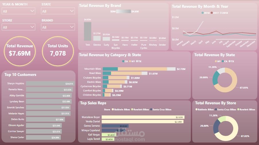 EDA of bike stores sales within 2016 to 2018