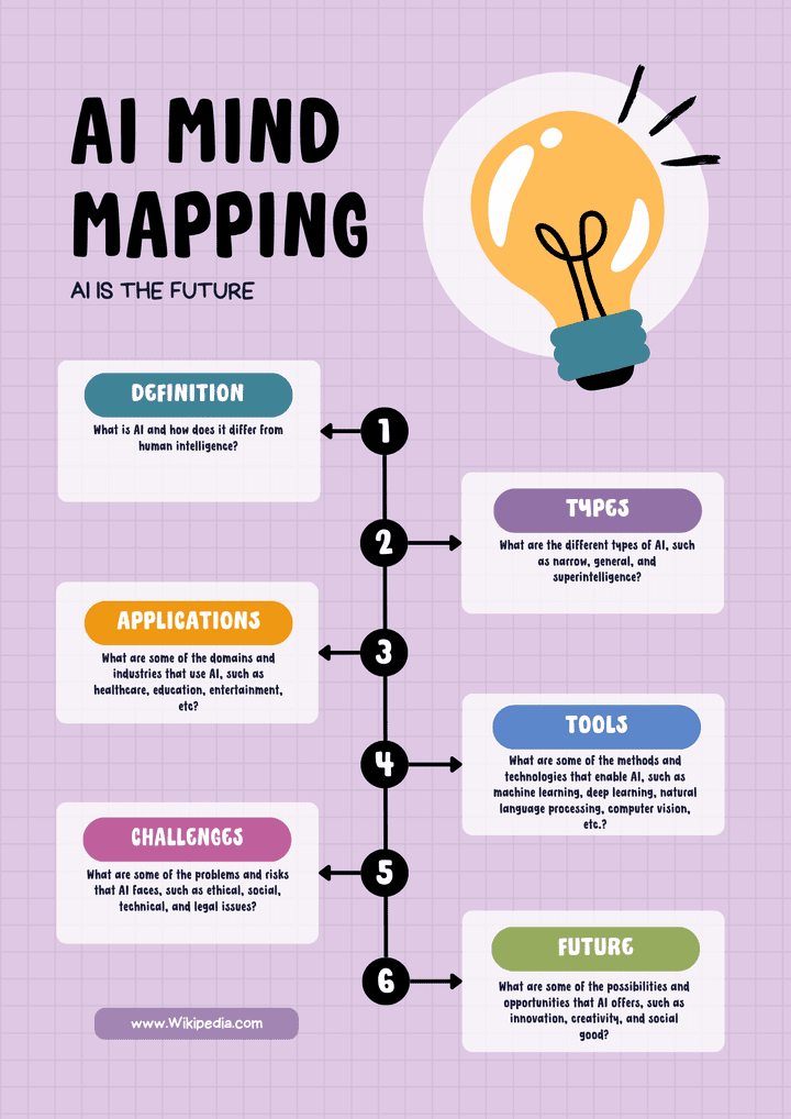 Mind map design-خريطة الأفكار الذهنيه