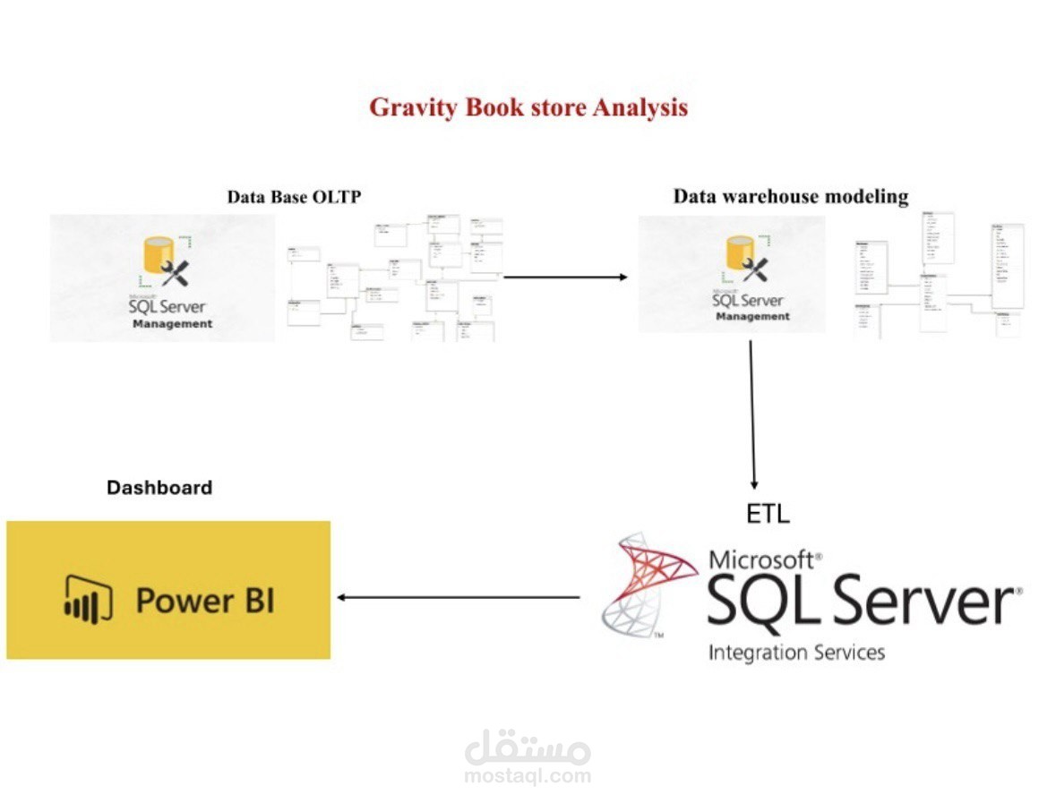تحليل بيانات متجر Gravity للكتب باستخدام Power BI و SQL Server