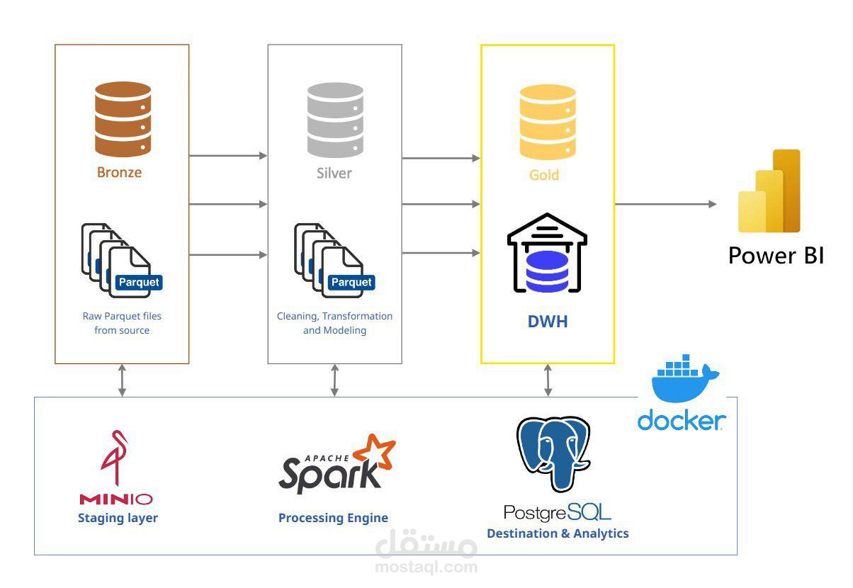 تصميم وتنفيذ Data Pipeline متكامل لمعالجة بيانات سيارات الأجرة في نيويورك باستخدام Spark و Power BI