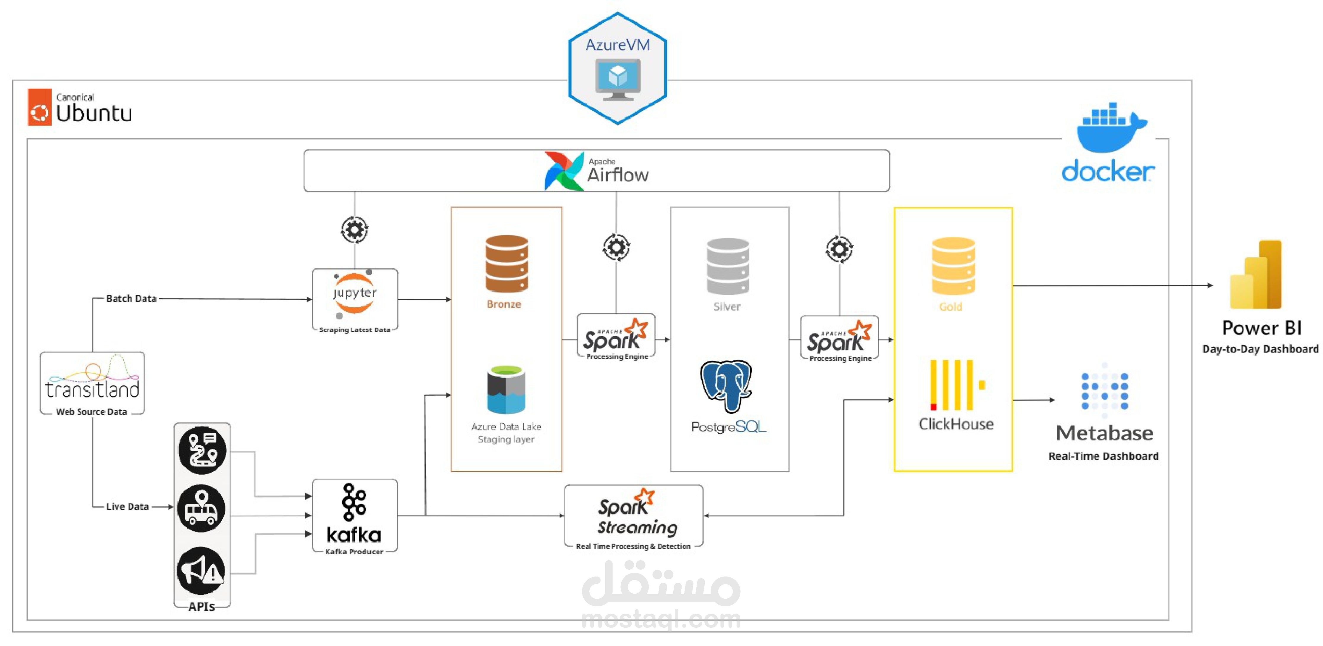 بناء Data Pipeline متكاملة (Batch + Streaming) لتحليل بيانات حافلات نيويورك (MTA) باستخدام Airflow, Kafka, Spark و Power BI