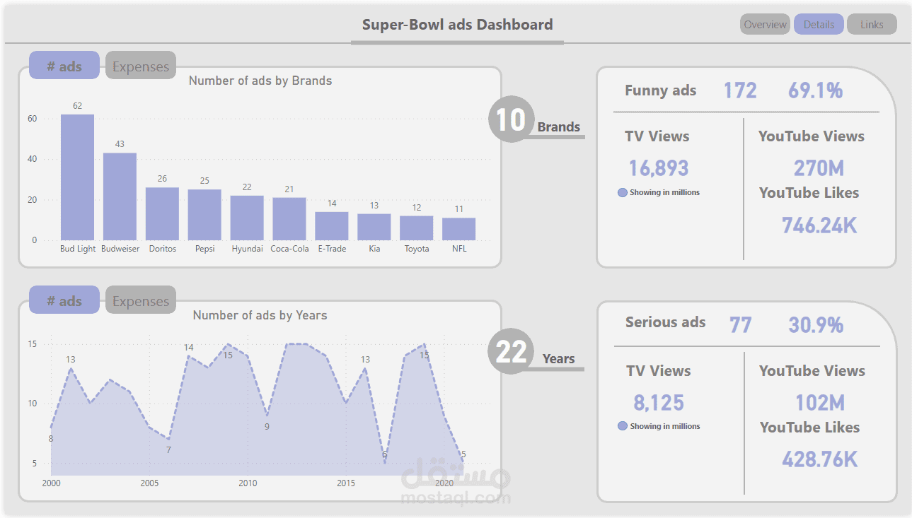 Super Bowl Ads Dataset Dashboard Using Power BI