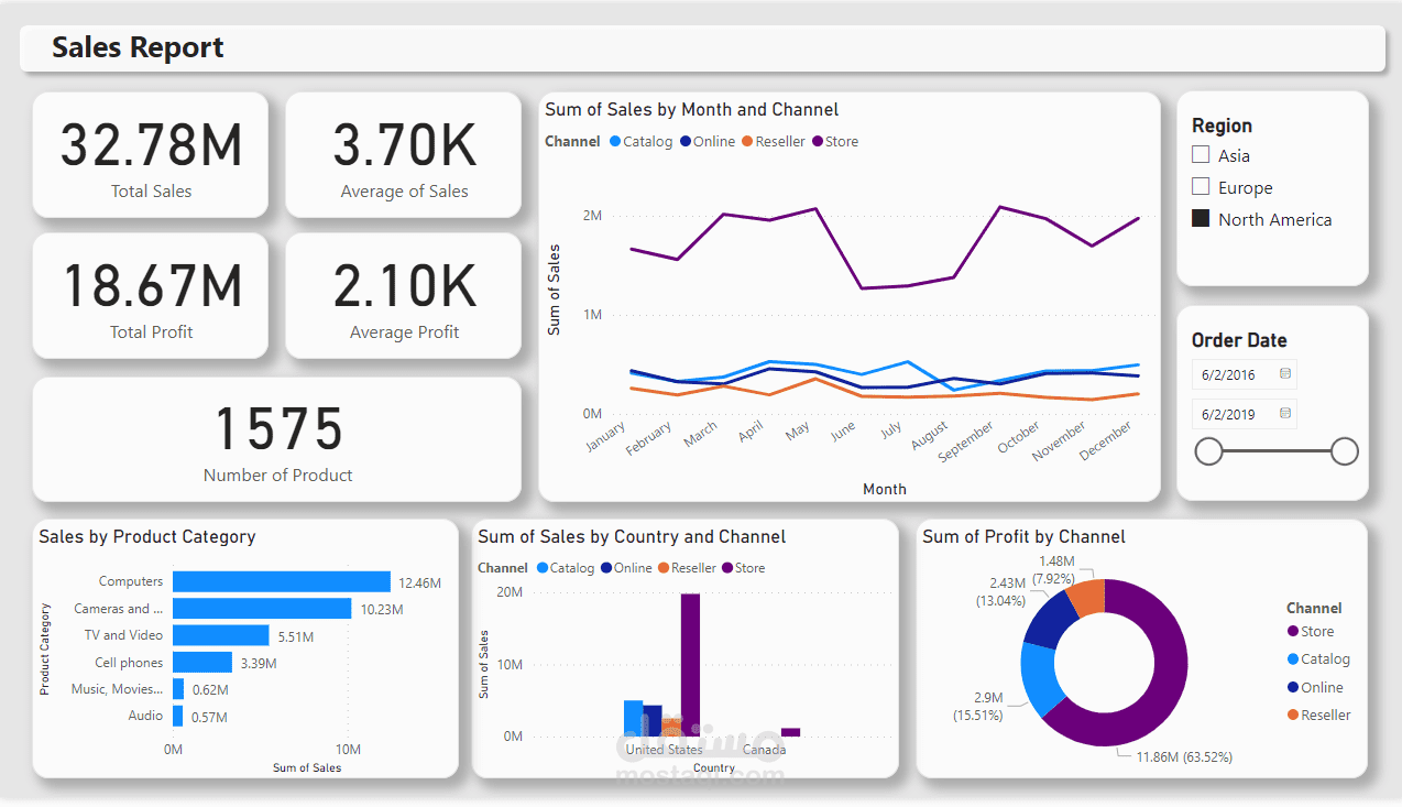 Dynamic Sales Reporting using Power BI