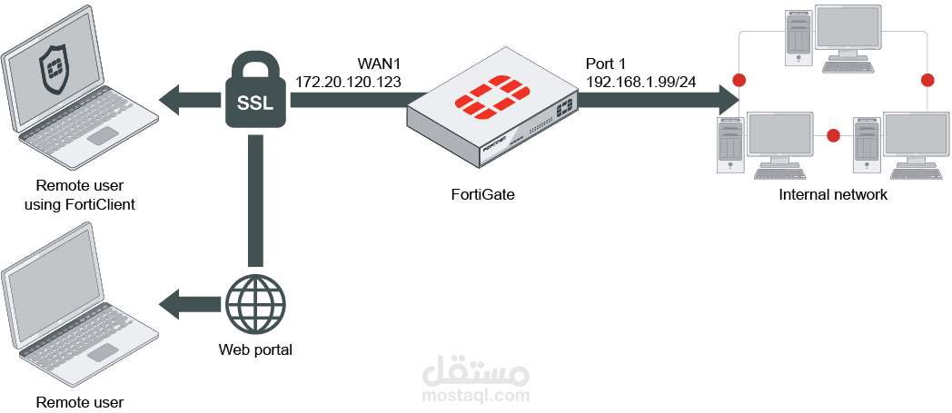 تجهيز إتصال شبكة إفتراضية خاصة - Fortigate IPSec VPN