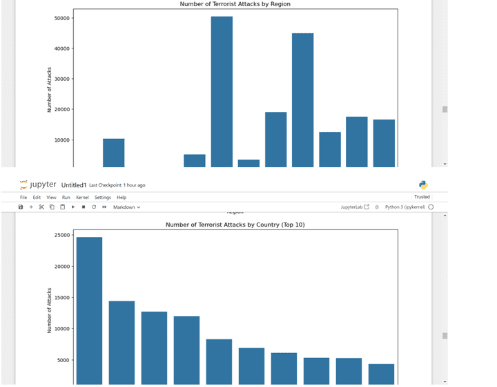 Analysis of Global Terrorism Incidents