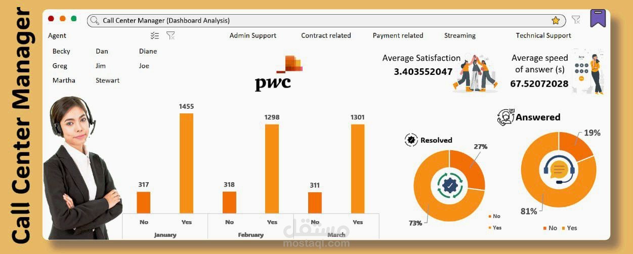 Data Analysis Call Center Manger PWC | تحليل بيانات مدير مركز الاتصالات (PWC).