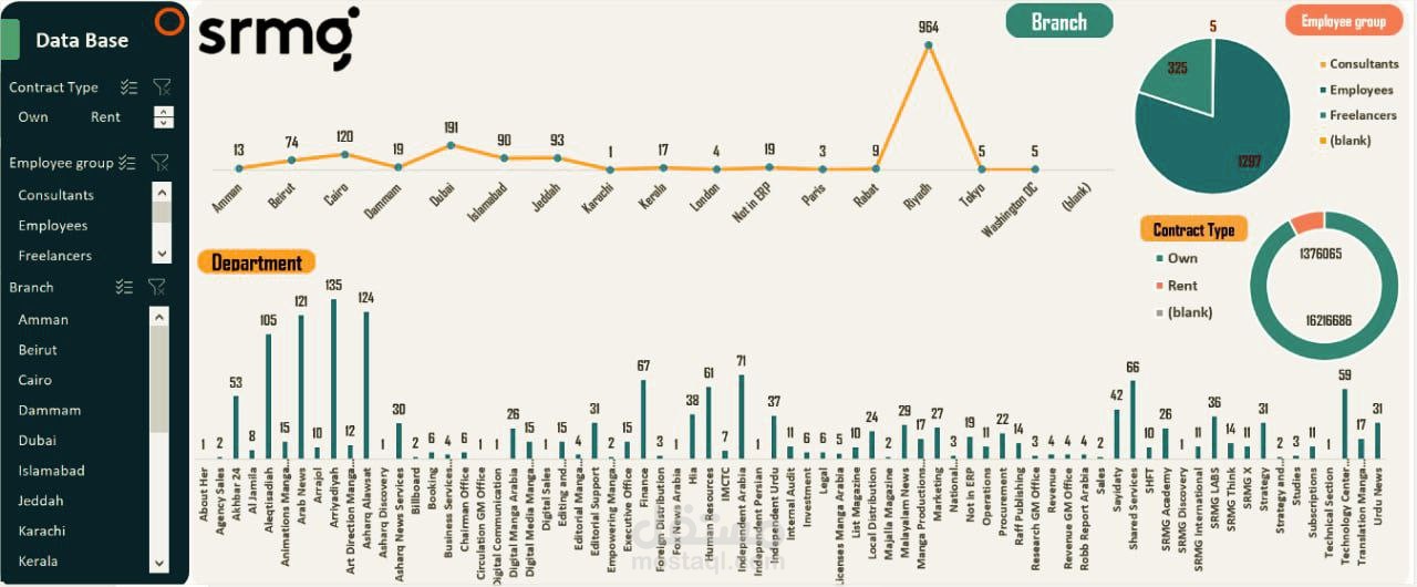 Data Analysis and Dashboard design for (Srmg Company )