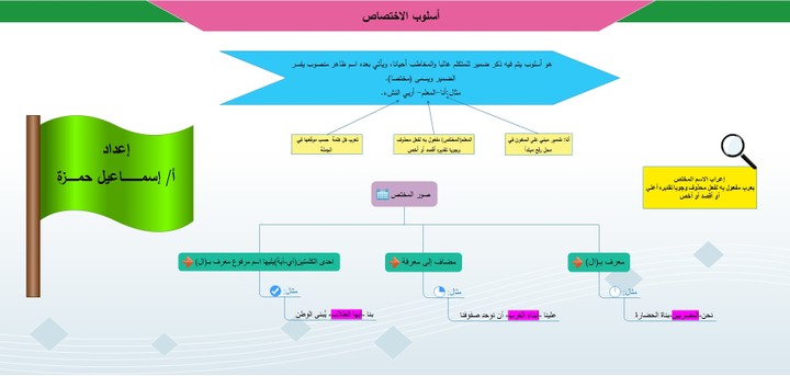 دروس نحوية (أسلوب الاختصاص)