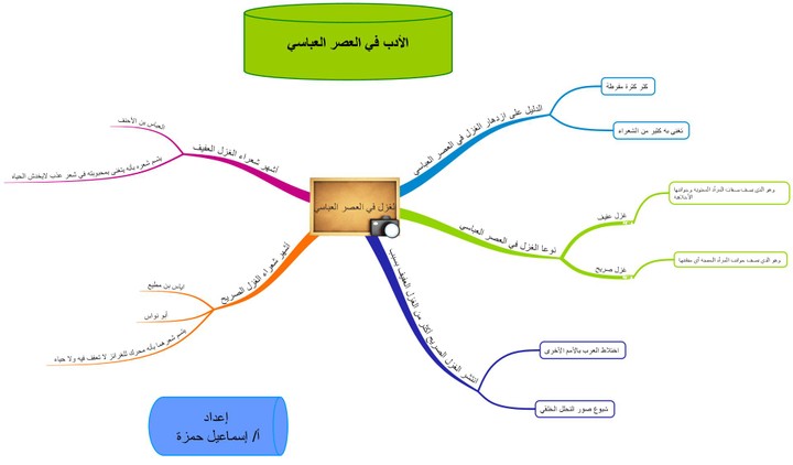 الغزل في العصر العباسي