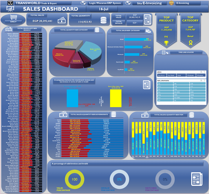 Dashboard يوضح المبيعات لكل فرع وكل شريحة بيع ونسبة لرفع الفواتير علي منصة الضرائب الالكترونية