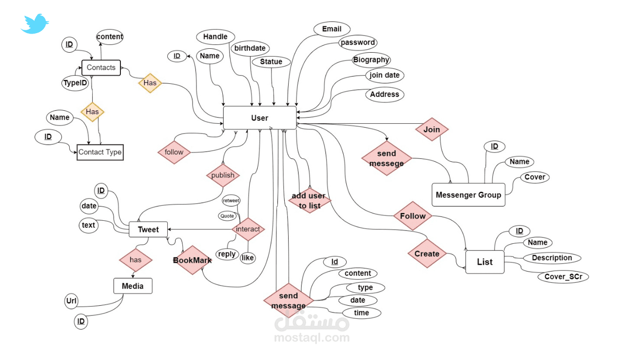 Twitter-Database