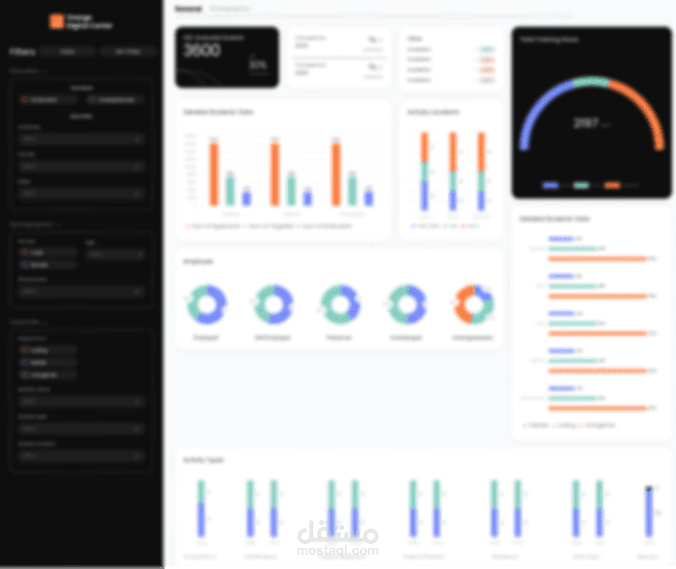 Orange Digital Center Dashboard