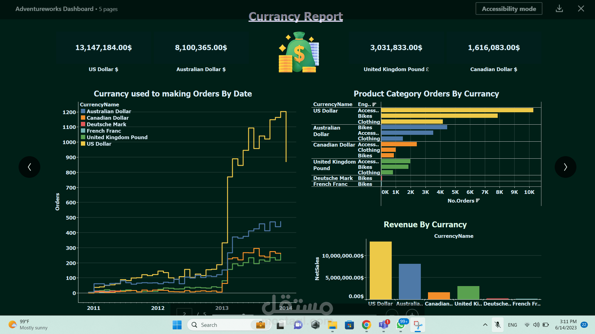 Adventure works by Tableau