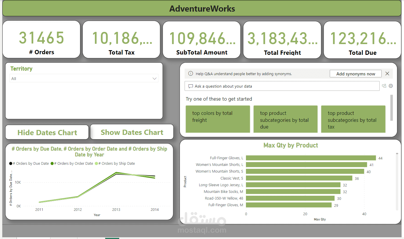 Dashboard on power bi adventure works 2022 