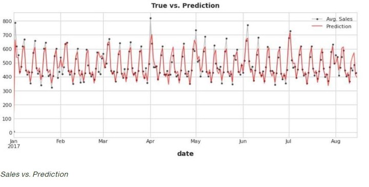 Sales Prediction