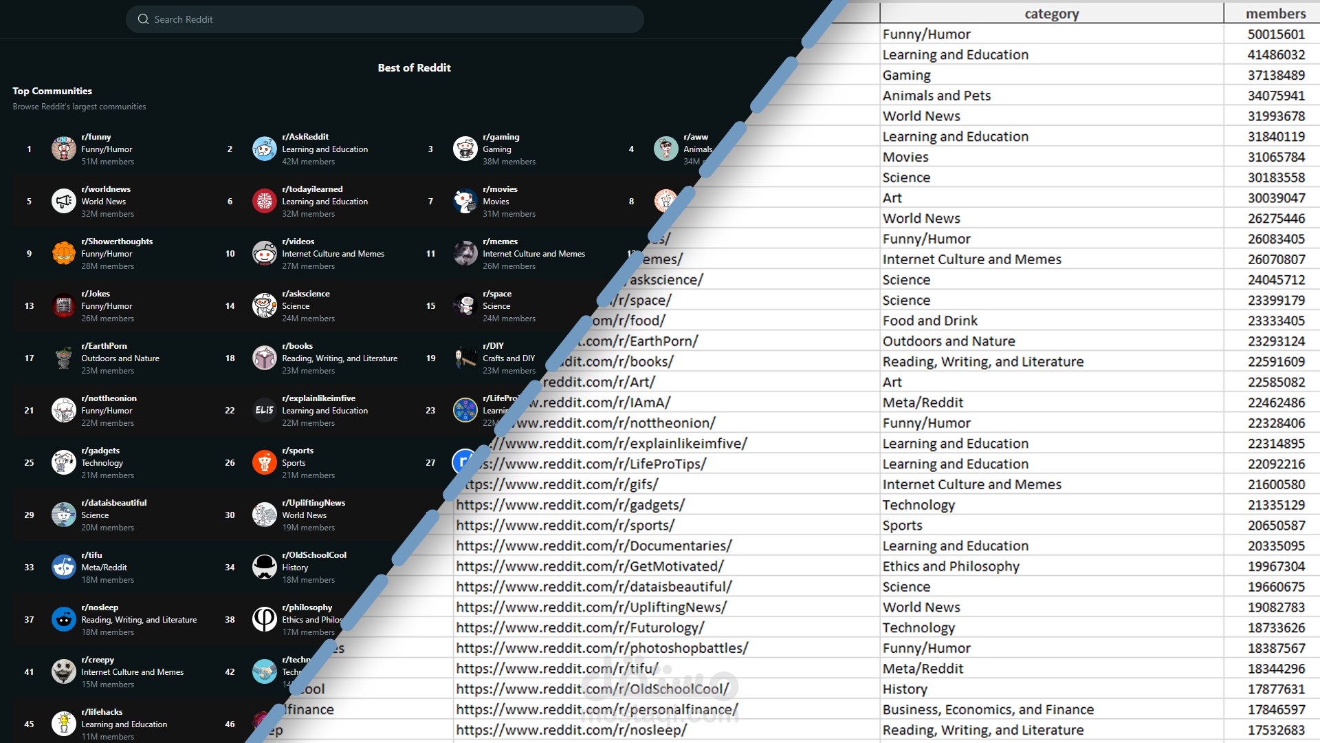 سحب بيانات اكثر من 300,000 صفحة subreddit