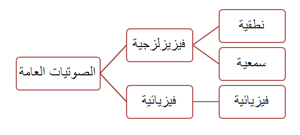 الصوتيات