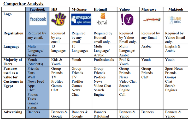 Facebook Launching Phase in Egypt - Marketing Research