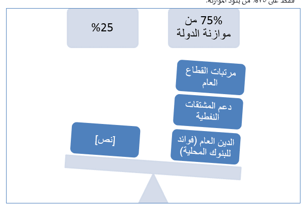 إختلال الموازنة العامة - بحث