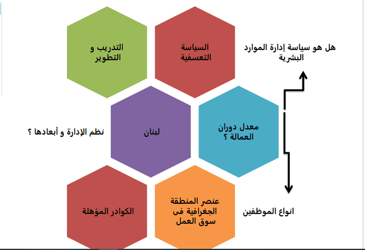 بحث فى ربط دوران العمالة بالمنظقة الجغرافية