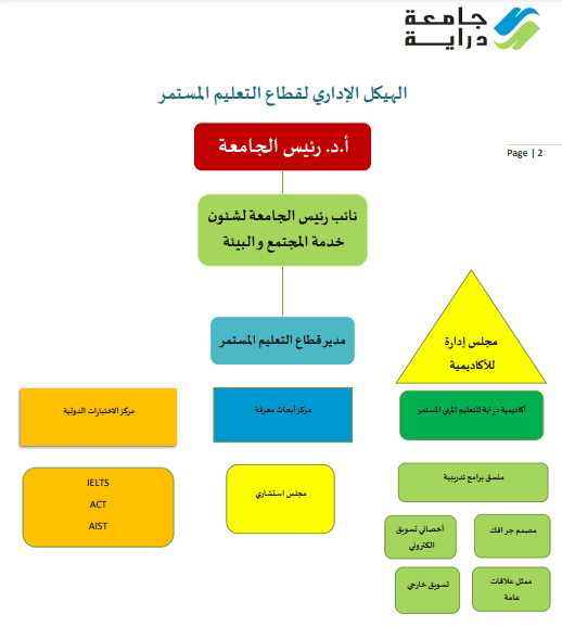 هيكل إدارى ووصف وظيفى