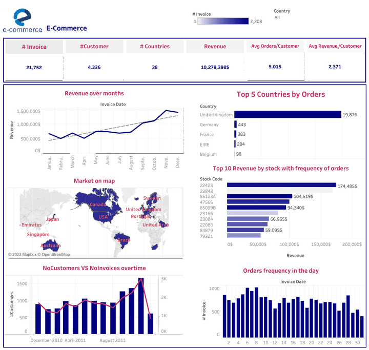 E-Commerce Dashboard