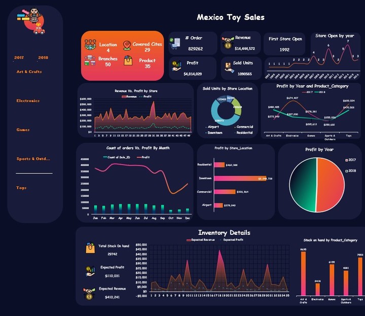 Mexico Toy Sales Excel Dashboard