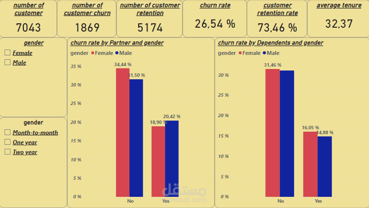 إعداد لوحة تحكم او Dashboard   لمركز الاتصال