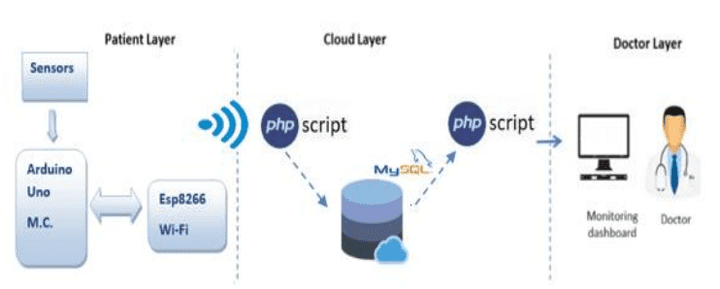 Healthcare Monitoring System based on IoT