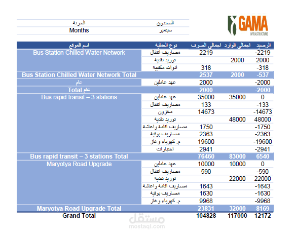 محاسب مشروعات شركة جاما للانشاءات