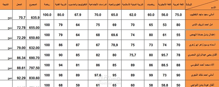 عمل اكسل لعلامات طلبة مدرسة