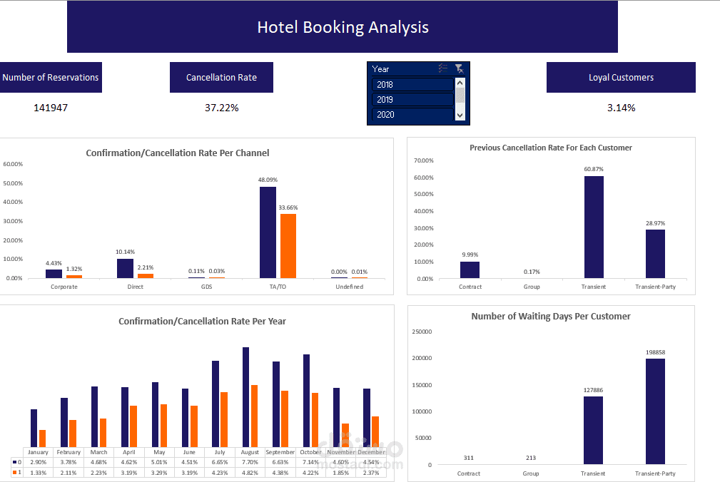 Hotel Bookings