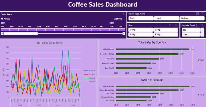 مشروع تحليل بيانات لمبيعات - Excel