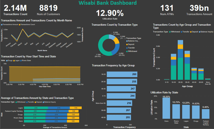 مشروع تحليل بيانات ( Wisabi Bank ) بواسطة Power BI