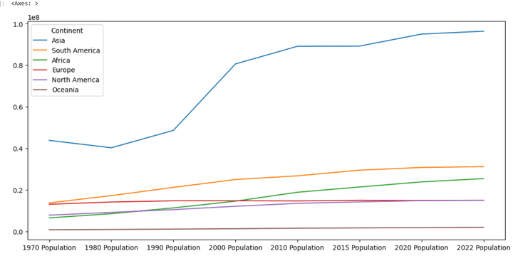 تحليل استكشافي لمجموعة بيانات سكان العالم باستخدام Python Pandas