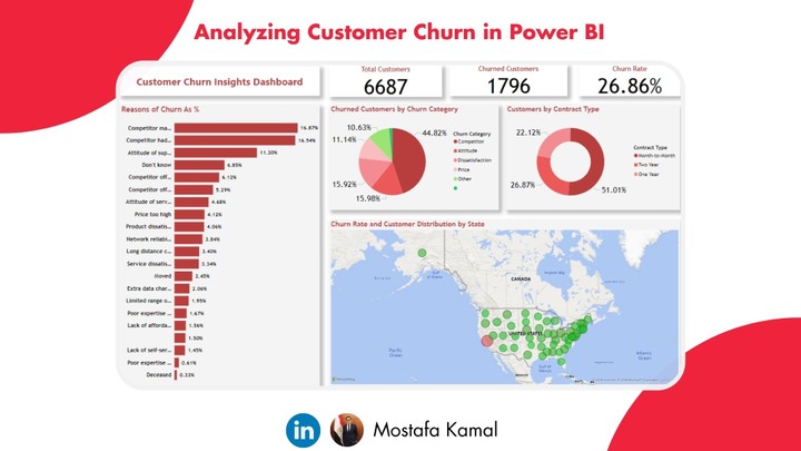 مشروع تحليل فقدان العملاء - Power BI