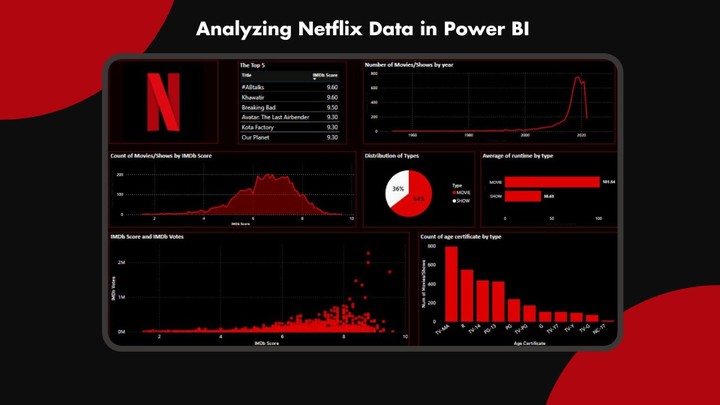 مشروع تحليل اعمال منصة (Netflix) - Power BI