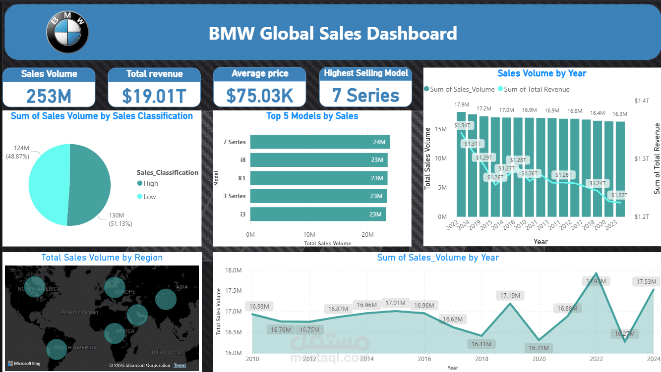BMW Sales Dashboard – Real Data Analysis Project