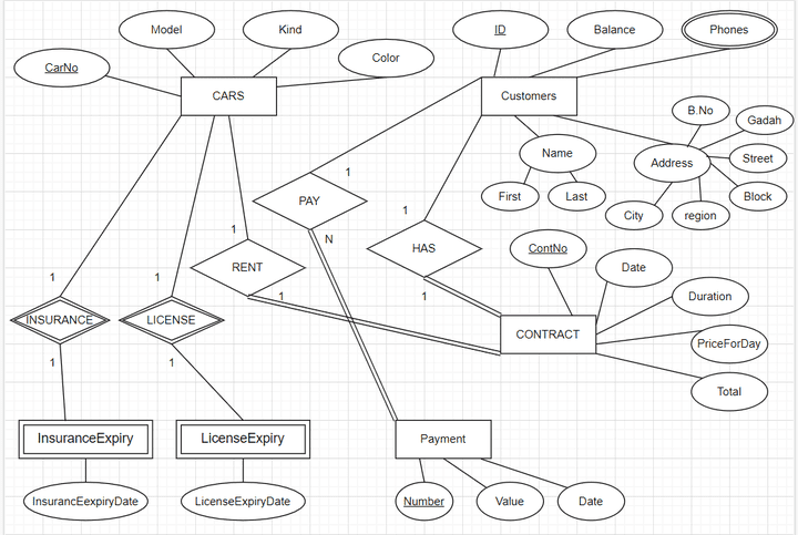 مشروع تحليل نظام لشركة تأجير السيارات باستخدام DBMS system by SQLite